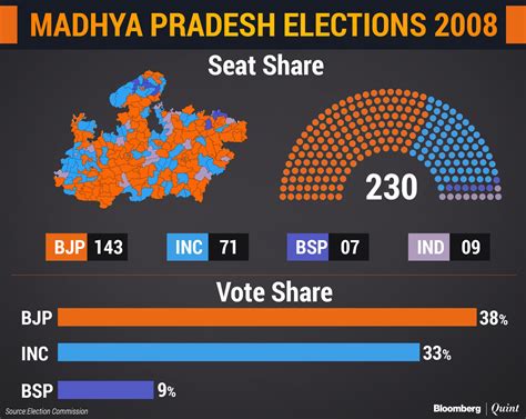 Mp Election