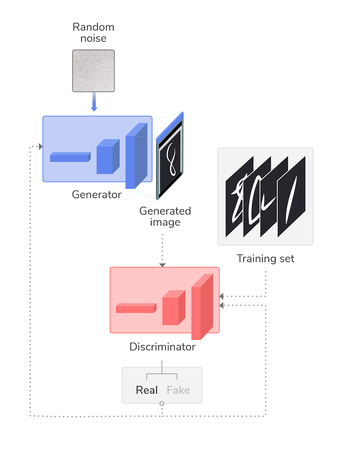 Must Read Papers On Gans Generative Adversarial Networks Are One By Connor Shorten Towards