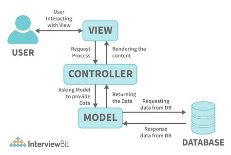 Mvc Architecture Its Benefits In Web Application Development Mvc