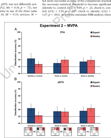 Mvpa Results In Experiment 2 A The Success Rate For The Ffa In