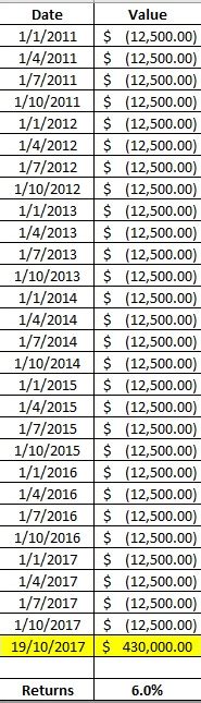 My Results After 7 Years In The Market My 15 Hour Work Week