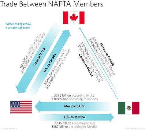 Nafta S Members Head Back To The Table