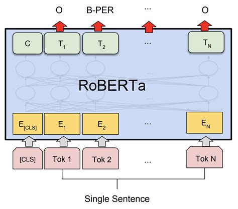 Named Entity Recognition In Documents With Transformer Models Using