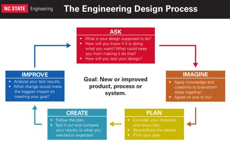 Nc State Engineering Design Process Stemazing Systems Thinking