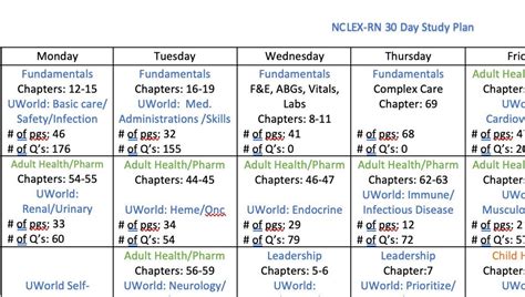 Nclex Rn 30 Day Master Study Plan Saunders 8Th Edition Uworld