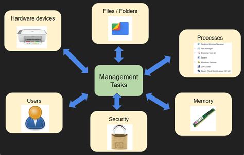 Network Operating System Process Diagram System Sales Servic