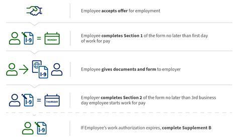 New Form I 9 Now Includes Alternative Procedure For E Verify Employers