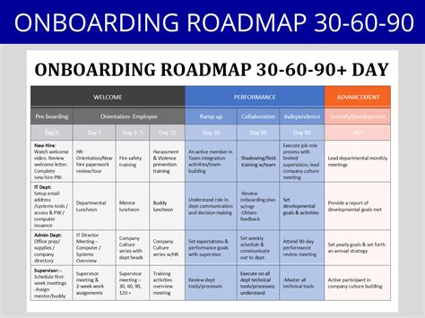 New Hire Onboarding 30 60 90 Day Template Editable Word Hr Etsy Australia