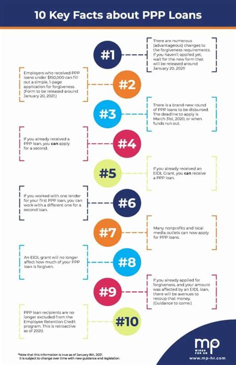 New Infographic 10 Key Facts About Ppp Loans Mp