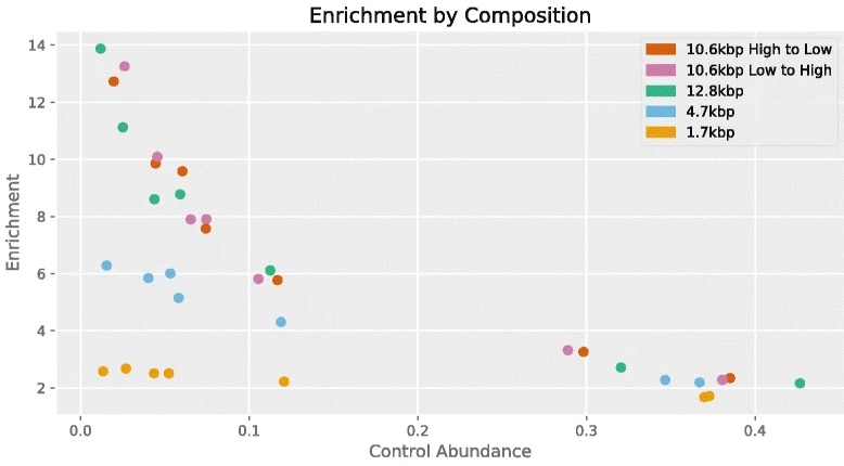 New Paper Nanopore Adaptive Sampling A Tool For Enrichment Of Low Abundance Species In