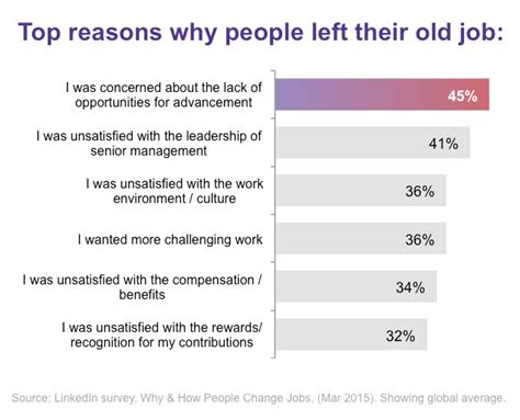 New Research Reveals The Real Reason People Switch Jobs And It Isn T Money Or Their Boss