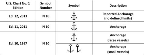 New Tips For Understanding Nautical Chart Symbols News Amp Updates