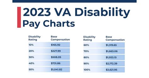 New Va Disability Pay Rates 2024 Chart