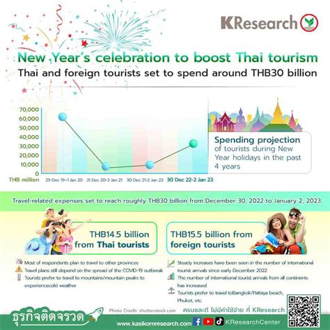 New Year S Celebration To Boost Thai Tourism Thai And Foreign Tourists