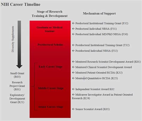 Nih Research And Funding Career Timeline The Office Of Postdoctoral