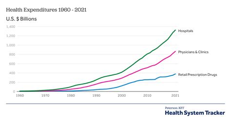 Nine Reasons For Rising Healthcare Costs