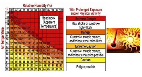 Noaa Issues Area Heat Advisory Tips To Prevent Heat Related Illness