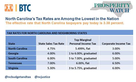 North Carolina State Income Tax Rates 2024