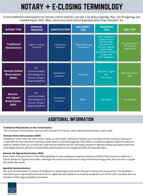 Notarization Types Demystified Glen Oaks Escrow