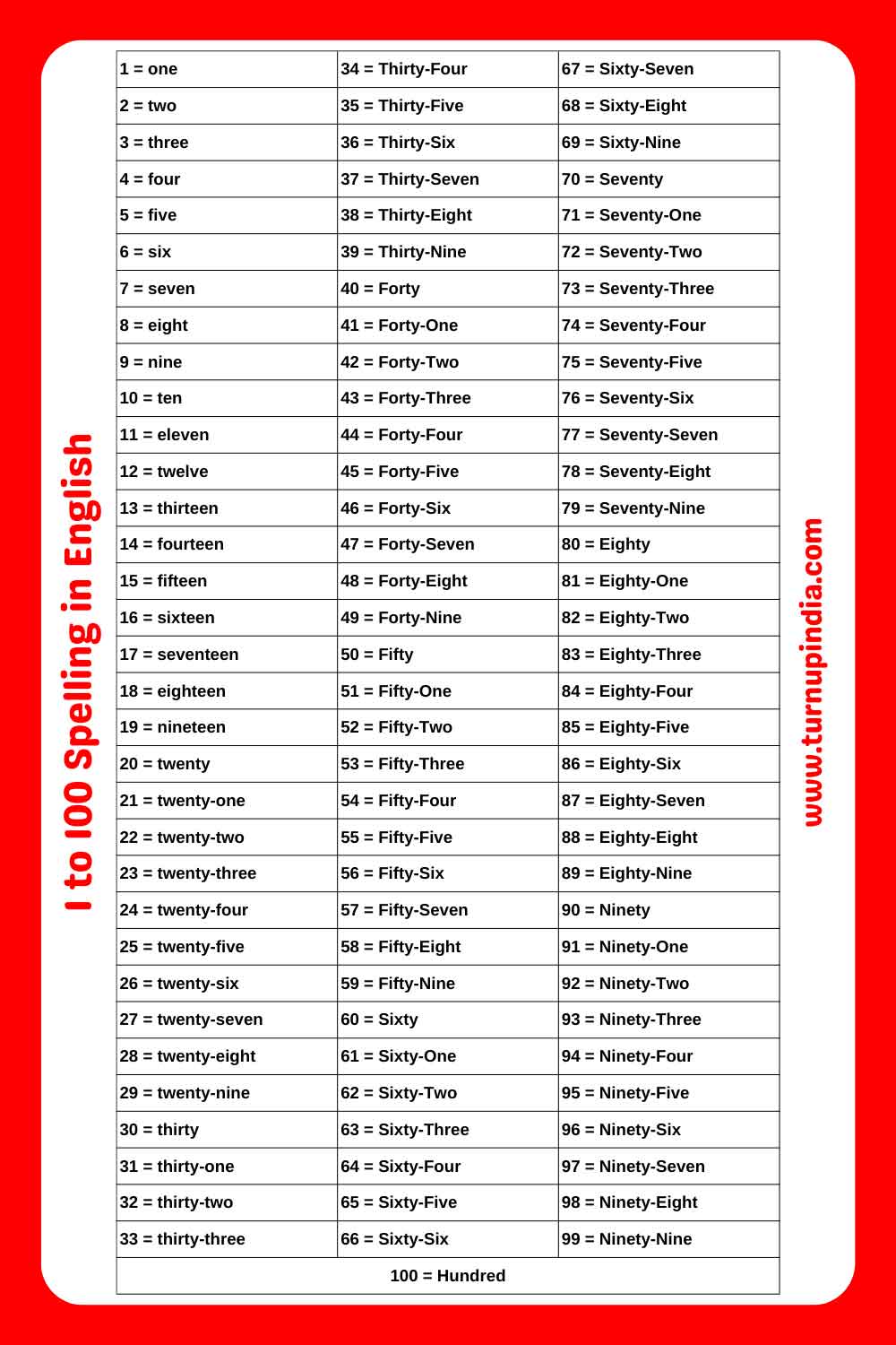 Number Names 1 To 100 In English Free Pdf Chart Hi English Hub