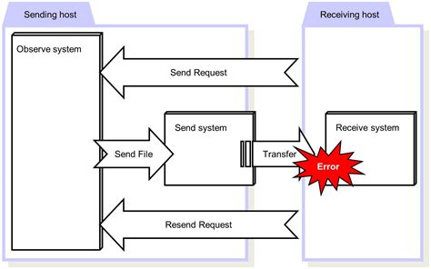 Official Send Request And Resend Request