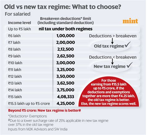 Old Vs New Tax Regime Calculator Ay 2024 25 Abbe Lindsy