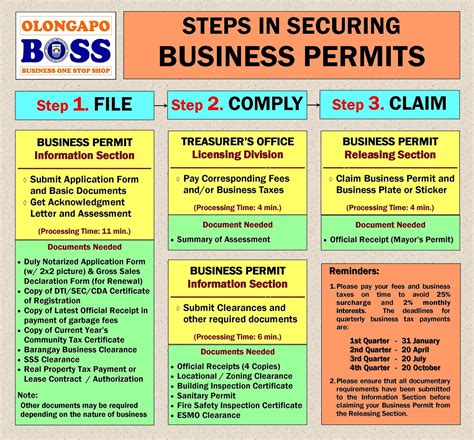 Olongapo Business One Stop Shop Process