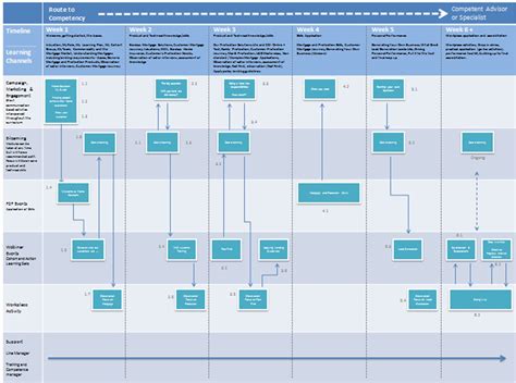 Onboarding Process Map