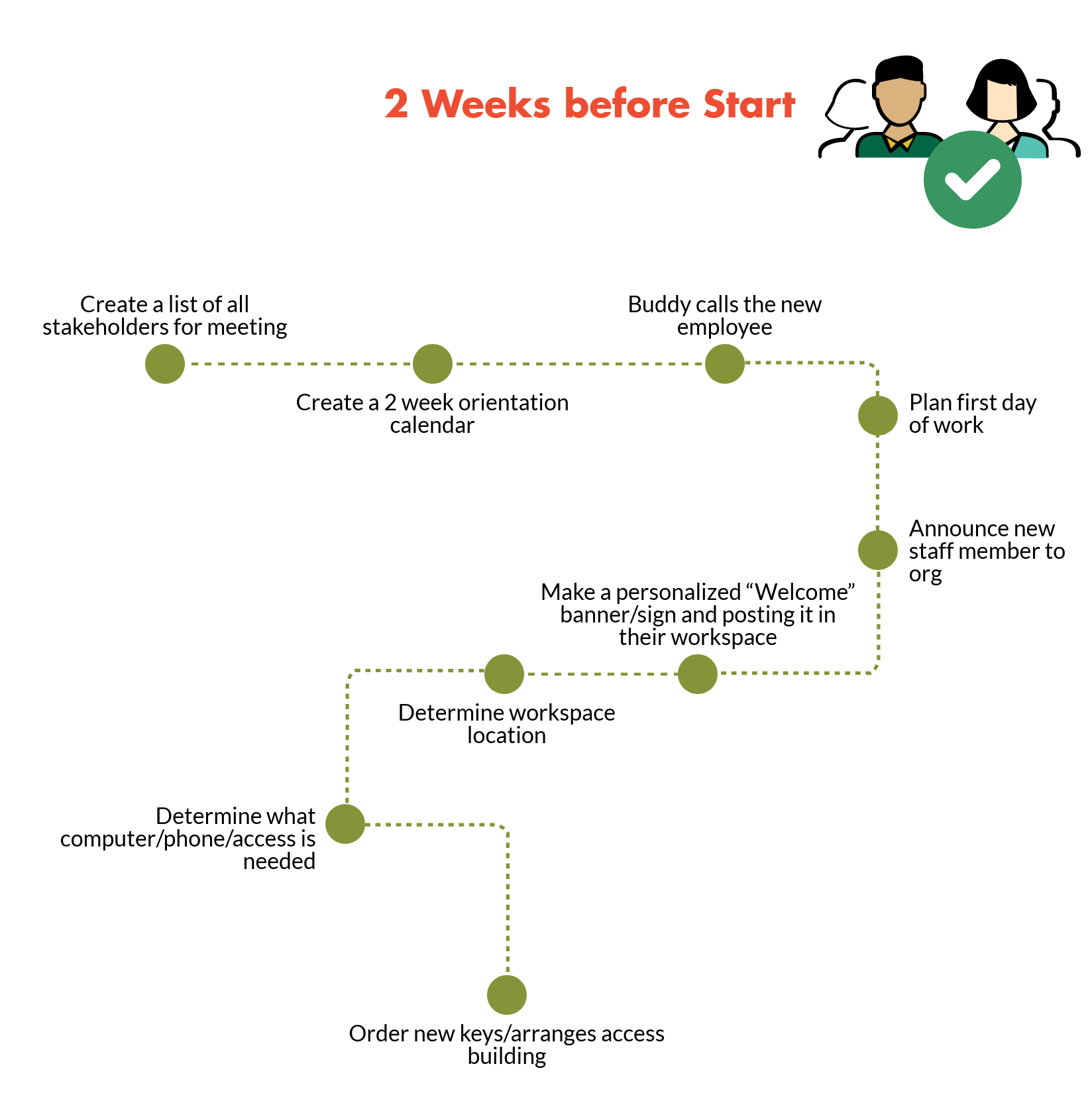 Onboarding Timeline And Toolkit For On Campus Remote And Hybrid