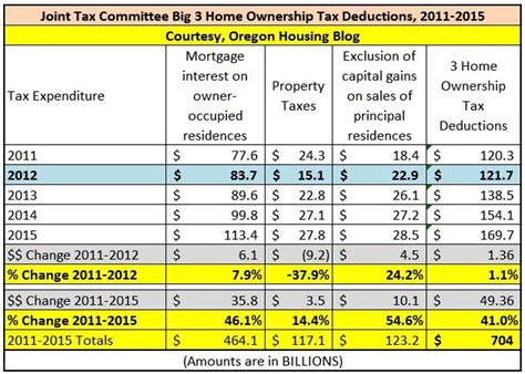 Oregon Housing Blog New Joint Tax Committee Tax Expenditure Estimates