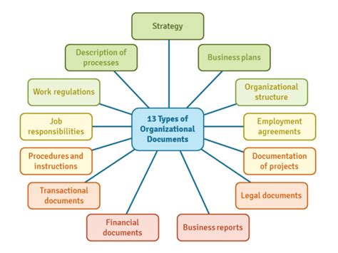 Organizational Documentation Ceopedia Management Online