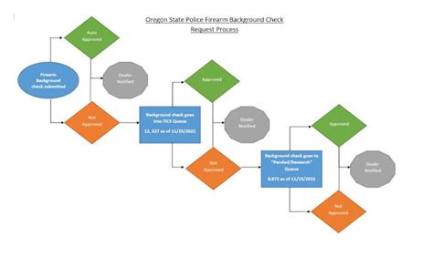 Osp Details Gun Purchase Background Check Process Works To Clear