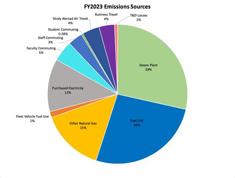 Our Path To Carbon Neutrality Connecticut College