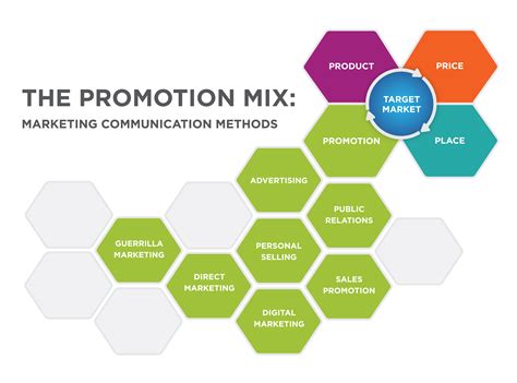 Outcome Promotion Integrated Marketing Communication Imc Ivy Tech Introduction To Business