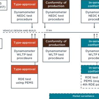 Overview Of Current And Future Vehicle Emissions Test Requirements In