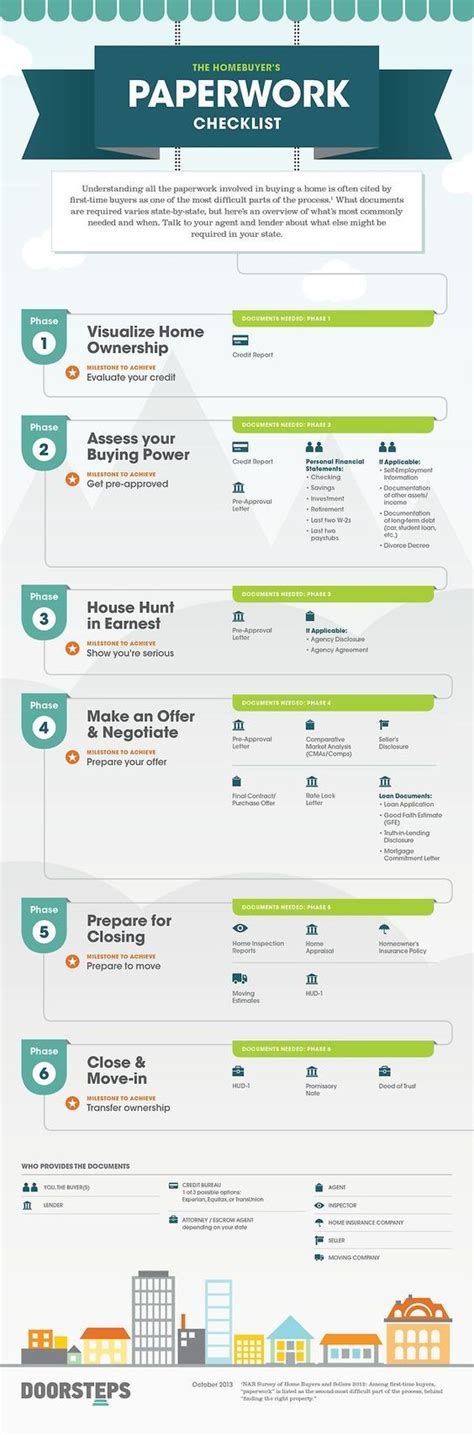 Overview Of The Basic Paperwork Required To Buy A House Home Buying