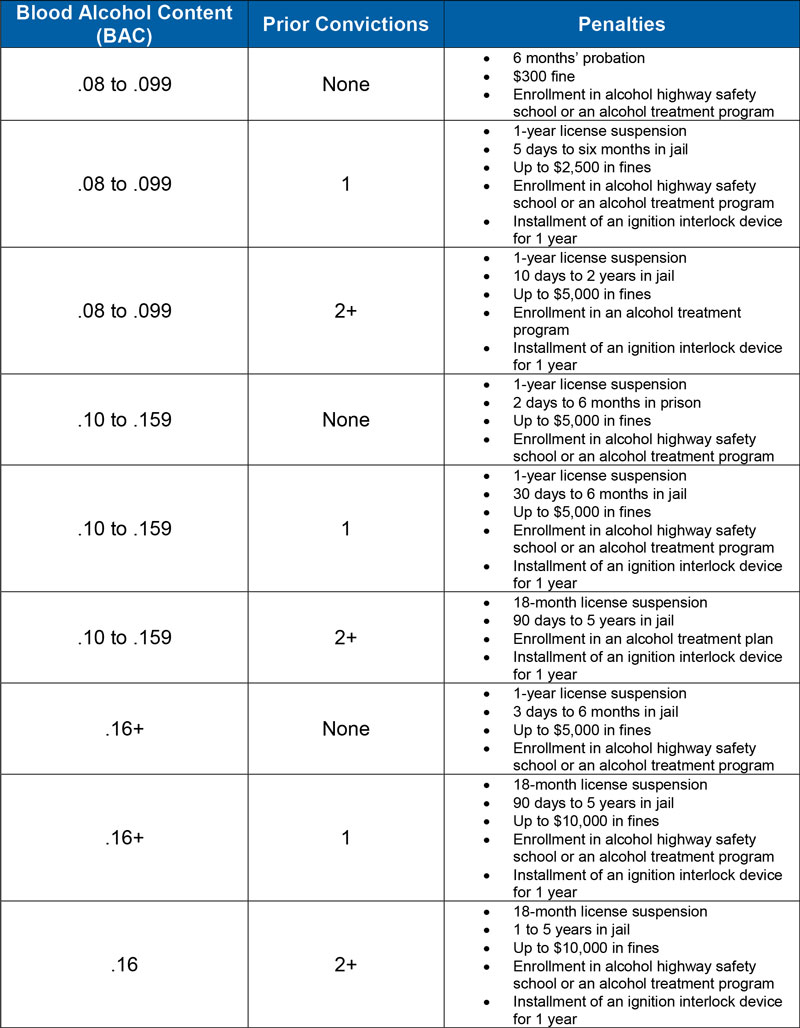 Pa Dui Penalties Chart Keski