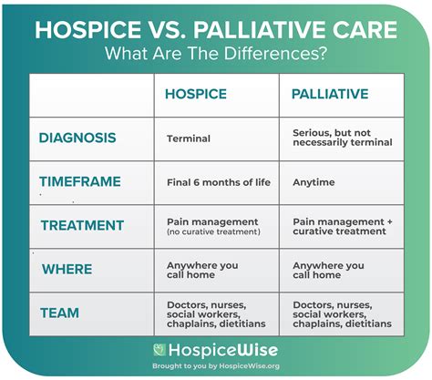 Palliative Care Vs Hospice