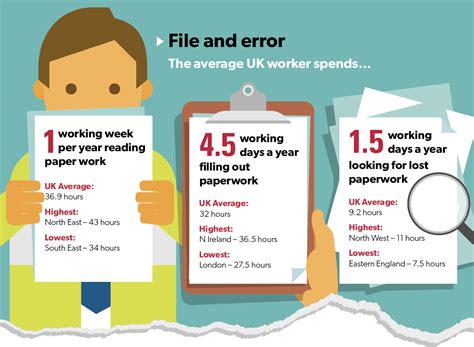 Paper Paper Everywhere Uk Workers Spend Over Two Working Weeks Every