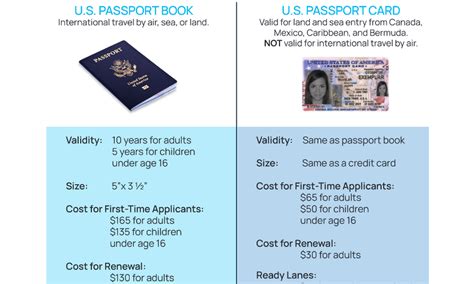 Passport Book Vs Passport Card Which Should You Get Passport Card