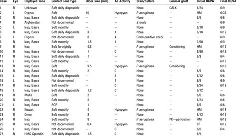 Patient Characteristics Of Deployed Military Personnel With Contact