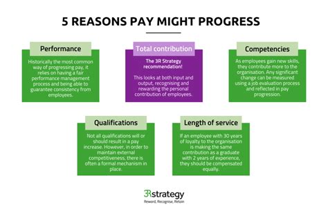 Pay Progression 3R Strategy