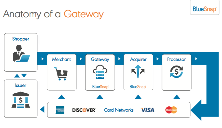 Payment Processing 101 Learn How Your Money Gets To You Paypal