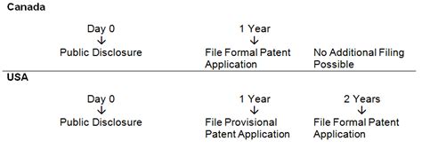 Pck Startip Series 2 Patent Grace Periods A Way For A Lean Startup To Defer Patent Filing