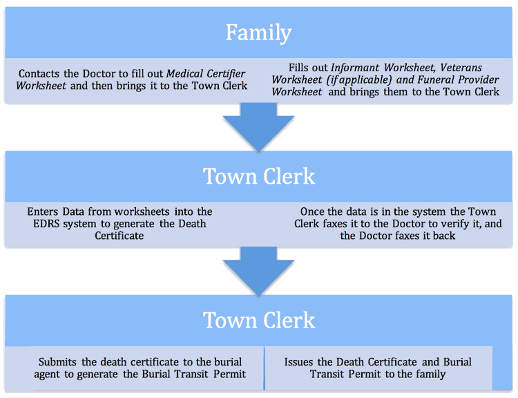 Peaceful Passage At Home Home Funeral Paperwork Process