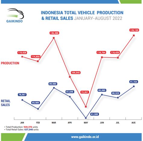 Perbandingan Total Produksi Dan Retail Sales Di Indonesia Januari Agustus 2022 Gaikindo