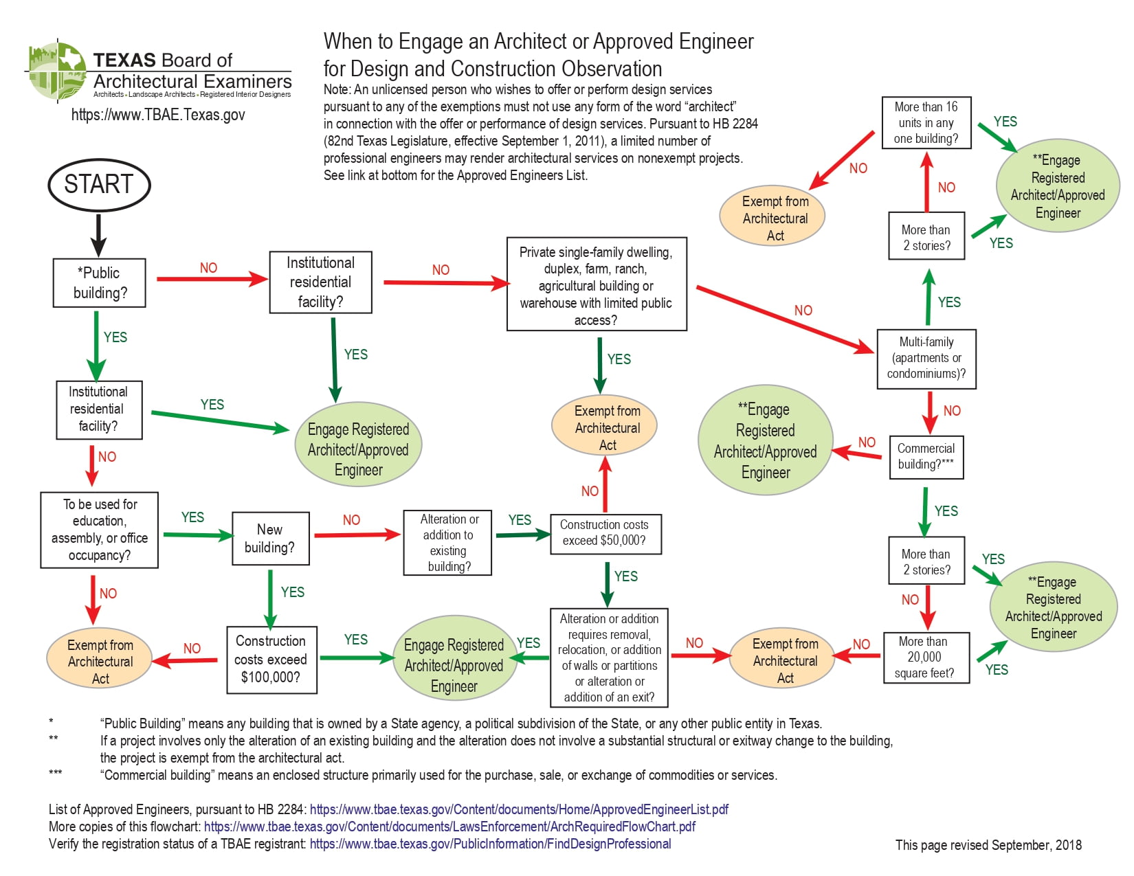 Permit Processing Flow Chart Ruston