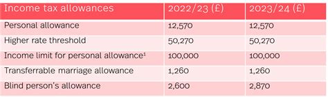 Personal Allowance For 2023 24 Image To U