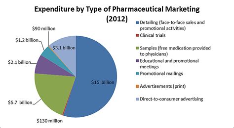 Persuading The Prescribers Pharmaceutical Industry Marketing And Its Influence On Physicians