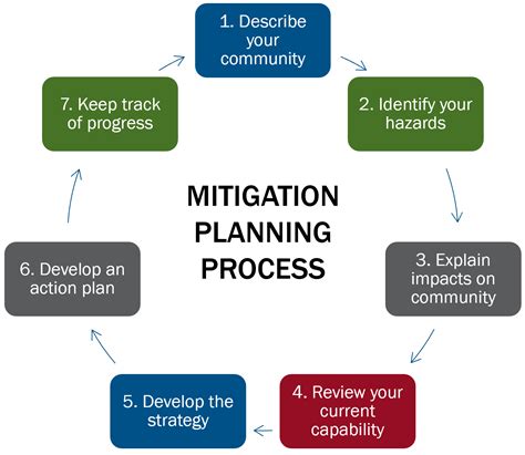 Photograph Showing A Circle Representing The Mitigation Planning Seven Steps Process The Seven